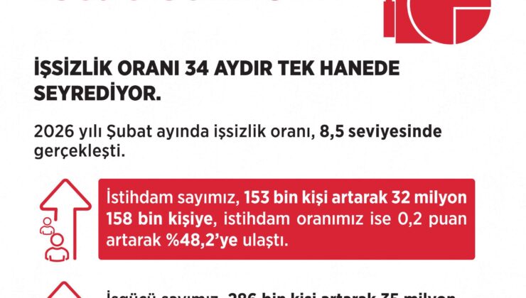 Bakan Işıkhan’dan İş Gücü Verileri Açıklaması: “İstihdam Hamlelerimiz Doğru ve Etkin”