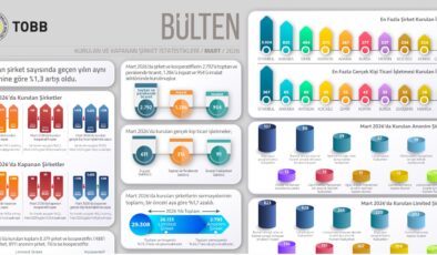 TOBB: 2026’nın İlk Çeyreğinde Kurulan Şirket Sayısı Yüzde 1,3 Arttı