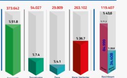 FETÖ Soruşturmalarında 720 Bin Kişiye Adli İşlem Yapıldı